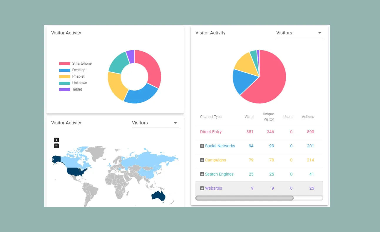 Vistor activity